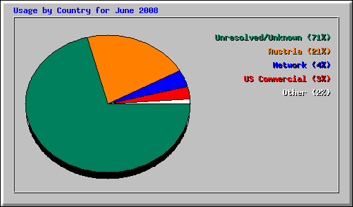 Usage by Country for June 2008