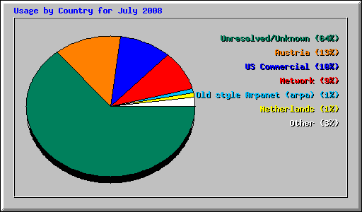 Usage by Country for July 2008