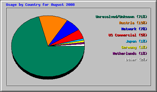 Usage by Country for August 2008