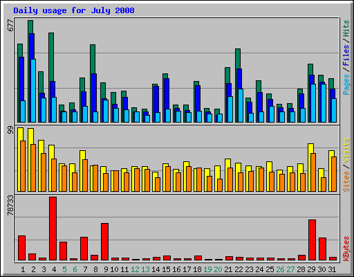 Daily usage for July 2008