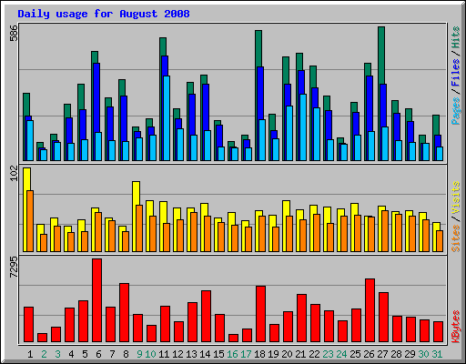 Daily usage for August 2008