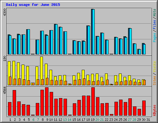 Daily usage for June 2015