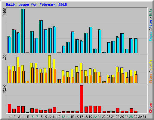 Daily usage for February 2016