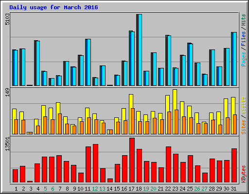 Daily usage for March 2016