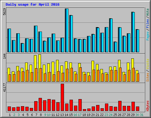 Daily usage for April 2016