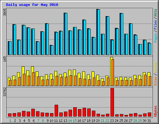 Daily usage for May 2016