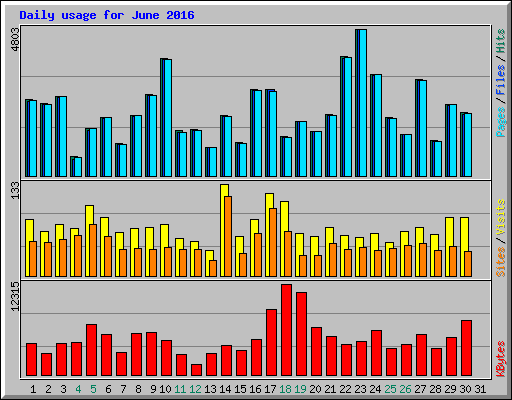Daily usage for June 2016