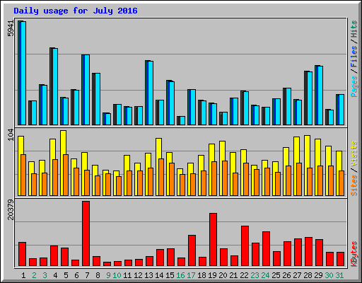 Daily usage for July 2016