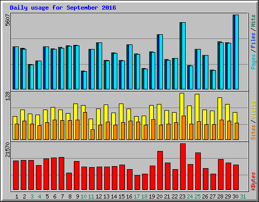 Daily usage for September 2016