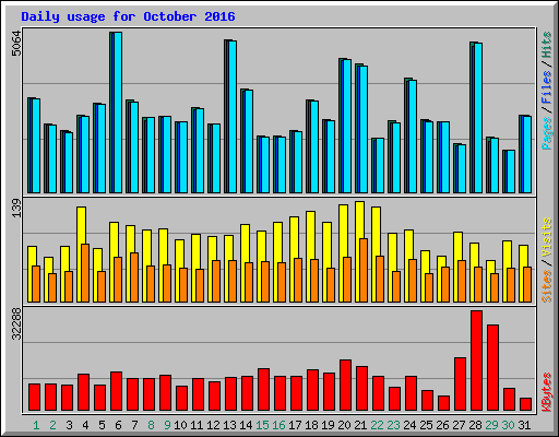 Daily usage for October 2016