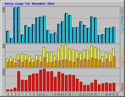 Daily usage for November 2016