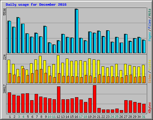 Daily usage for December 2016