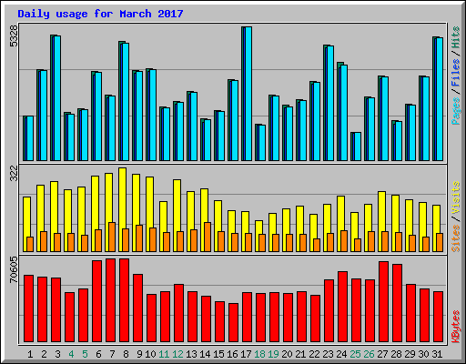 Daily usage for March 2017