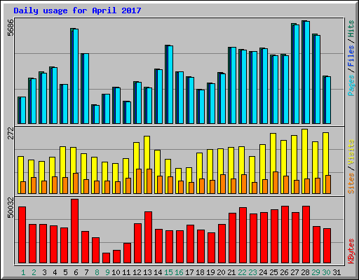 Daily usage for April 2017