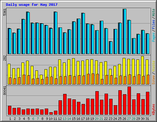 Daily usage for May 2017