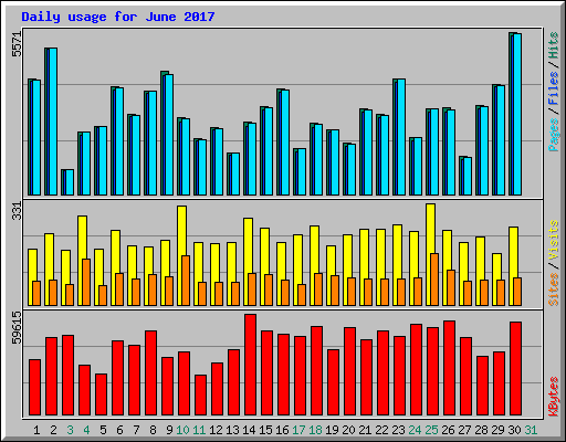 Daily usage for June 2017