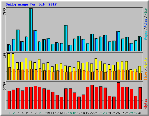 Daily usage for July 2017