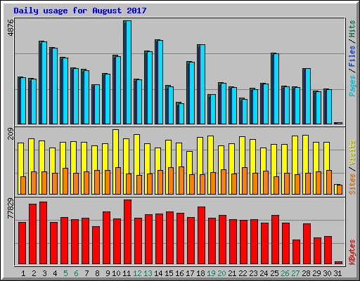 Daily usage for August 2017