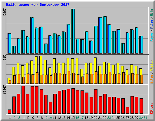 Daily usage for September 2017