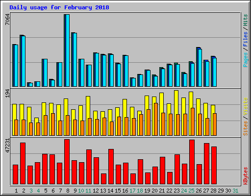 Daily usage for February 2018