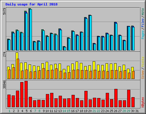 Daily usage for April 2018