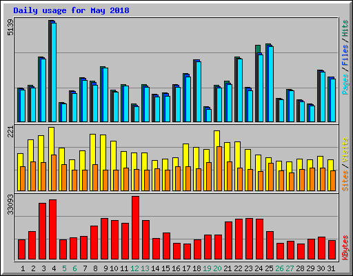 Daily usage for May 2018