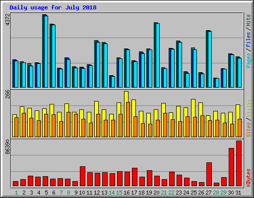 Daily usage for July 2018