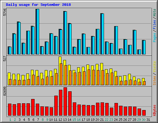 Daily usage for September 2018