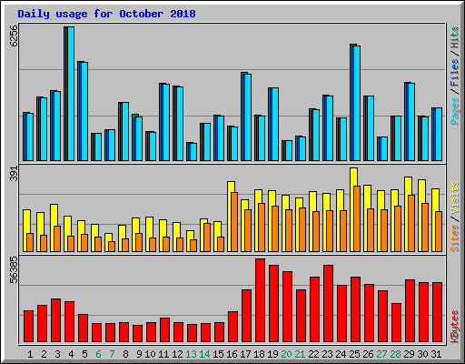 Daily usage for October 2018