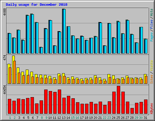 Daily usage for December 2018