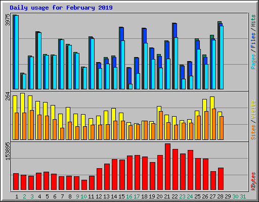 Daily usage for February 2019