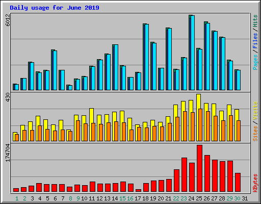 Daily usage for June 2019