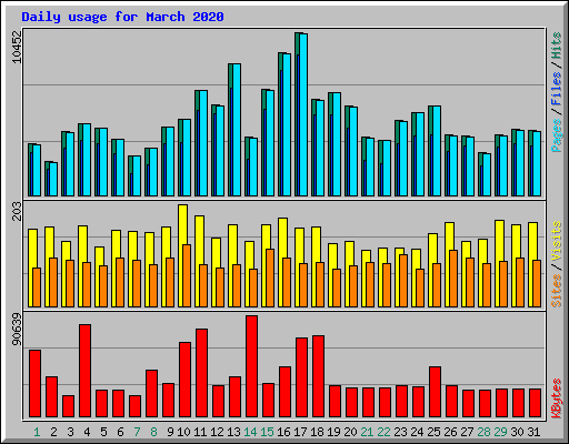 Daily usage for March 2020