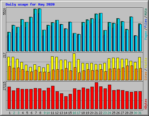 Daily usage for May 2020