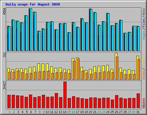 Daily usage for August 2020