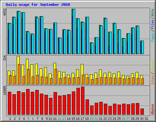 Daily usage for September 2020