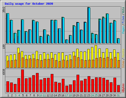 Daily usage for October 2020
