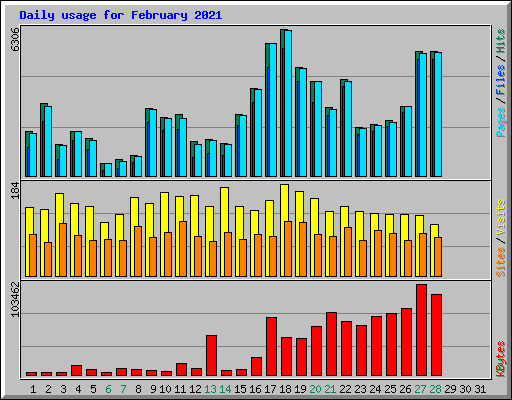 Daily usage for February 2021