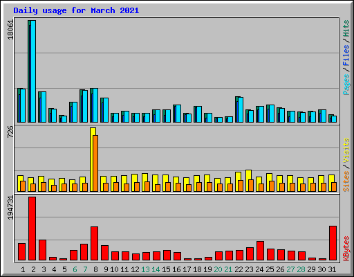Daily usage for March 2021