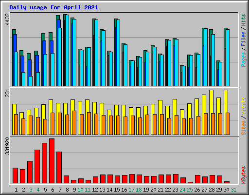 Daily usage for April 2021