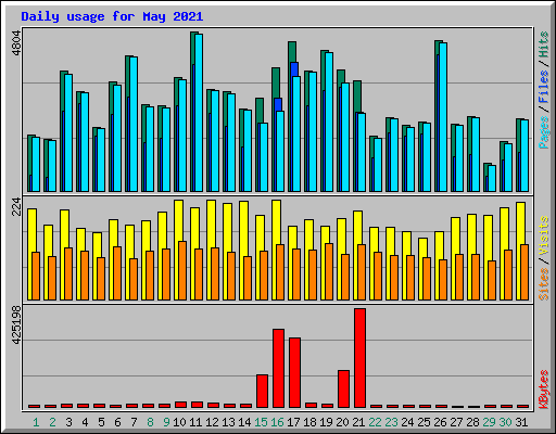 Daily usage for May 2021