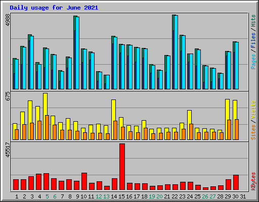 Daily usage for June 2021