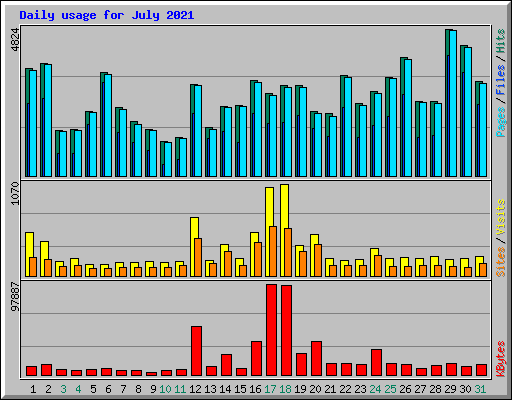 Daily usage for July 2021