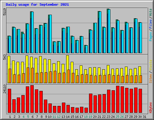 Daily usage for September 2021