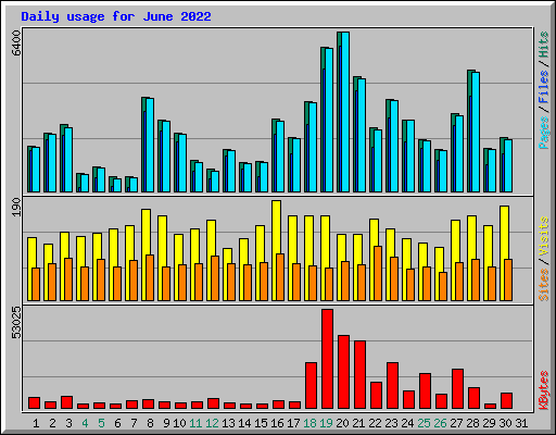 Daily usage for June 2022