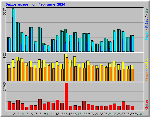Daily usage for February 2024