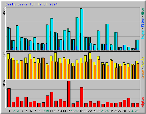 Daily usage for March 2024