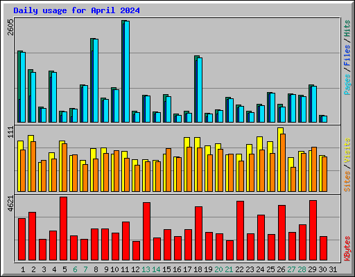 Daily usage for April 2024