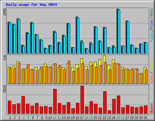 Daily usage for May 2024