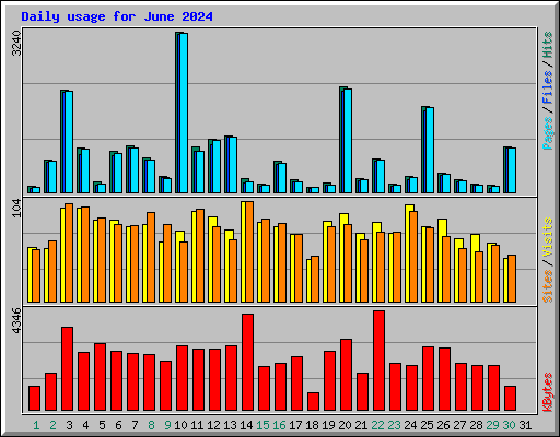 Daily usage for June 2024